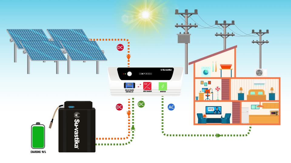Su-vastika Solar Hybrid PCU energy flow diagram — solar panels charge the battery and run the home, with the grid as backup